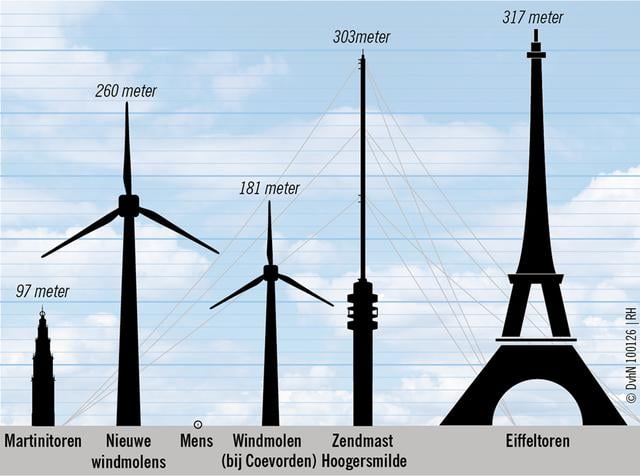 Een vergelijking van de hoogte van de nieuwe windmolens met die van bekende torens. De nieuwe windmolens (260 meter) zijn significant groter dan de windmolens die al bij Coevorden staan (181 meter). Ze zijn meer dan twee keer zo groot als de Martinitoren (97 meter), en komen meer in de buurt van de zendmast in Hogersmilde (303 meter) en de Eiffeltoren (317 meter).